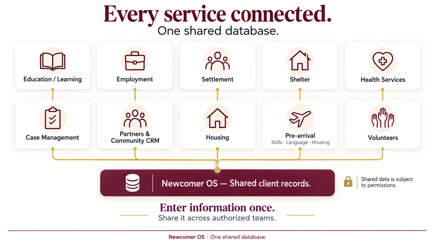 Services connected across the agency