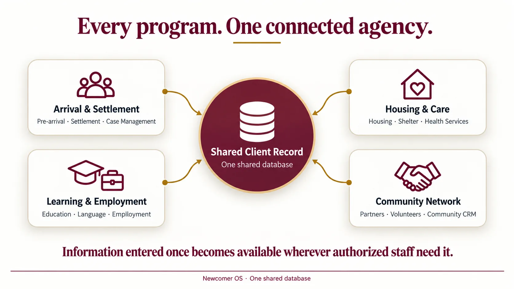 Programs linked to one client record